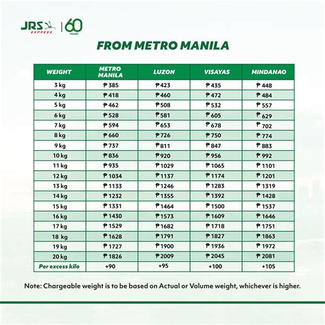 jrs rates per kilo 2023|JRS Express Rates 2024 in Luzon, Visayas, .